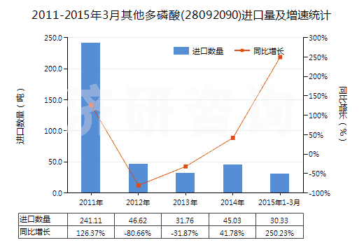 2011-2015年3月其他多磷酸(28092090)進(jìn)口量及增速統(tǒng)計(jì)